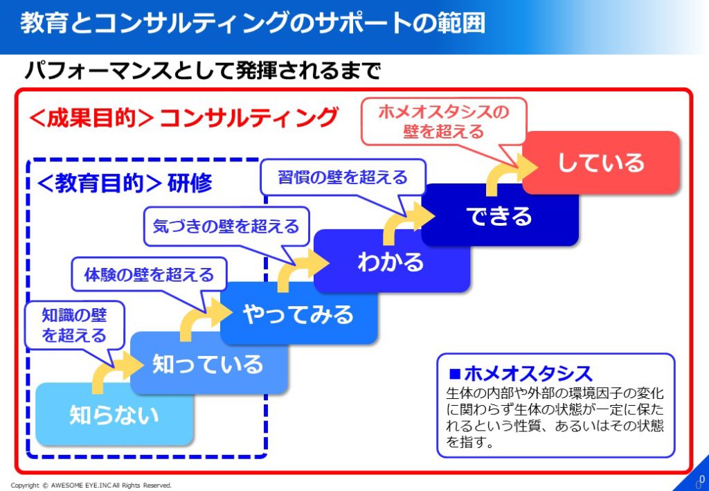 教育とコンサルティングのサポートの範囲